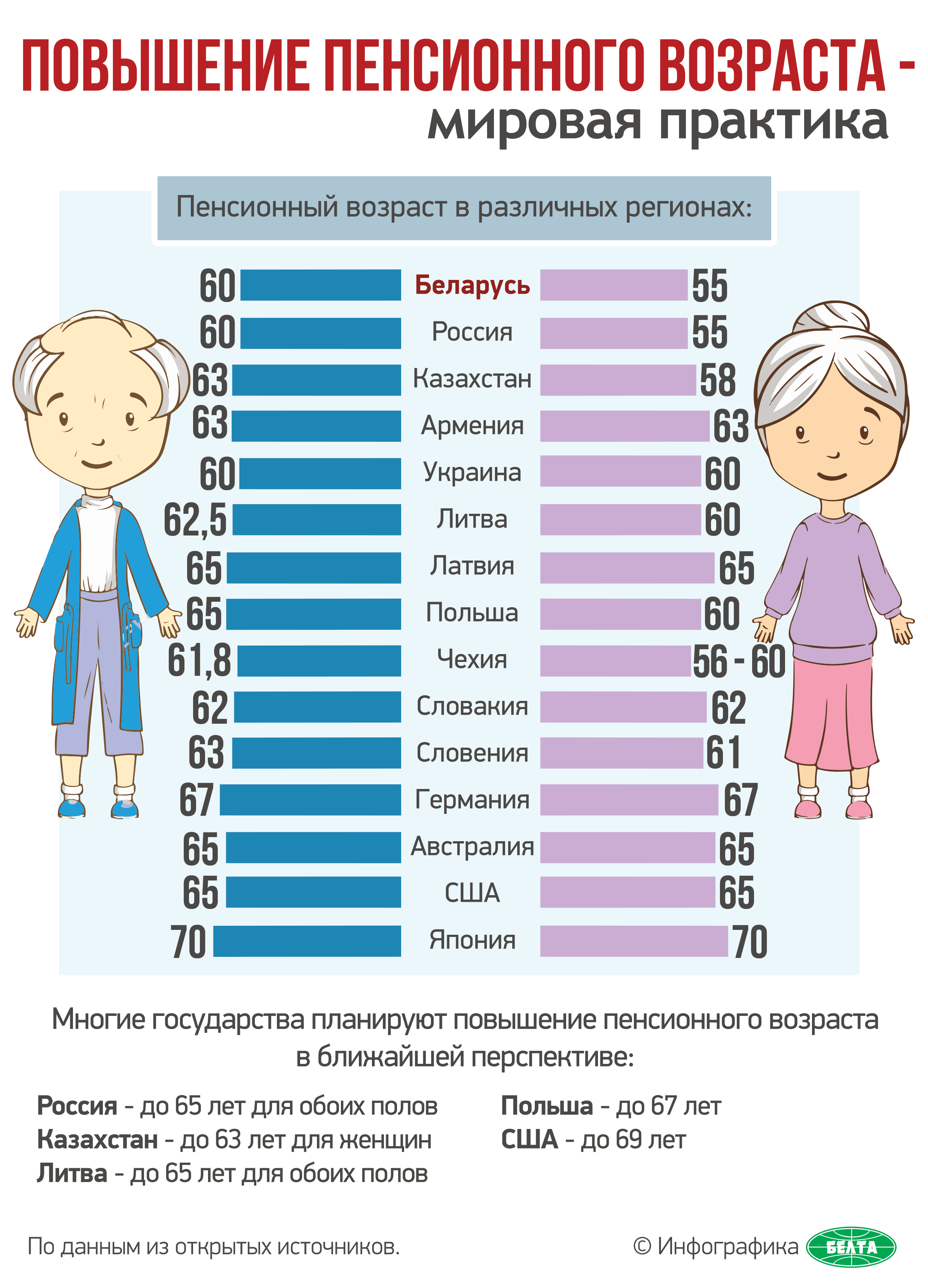 В Беларуси предлагается поэтапно повышать пенсионный возраст с 1 января  2017 года — Новости Орши